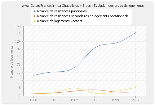 La Chapelle-aux-Brocs : Evolution des types de logements